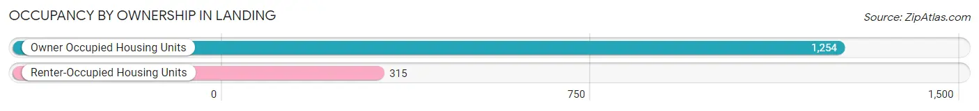 Occupancy by Ownership in Landing