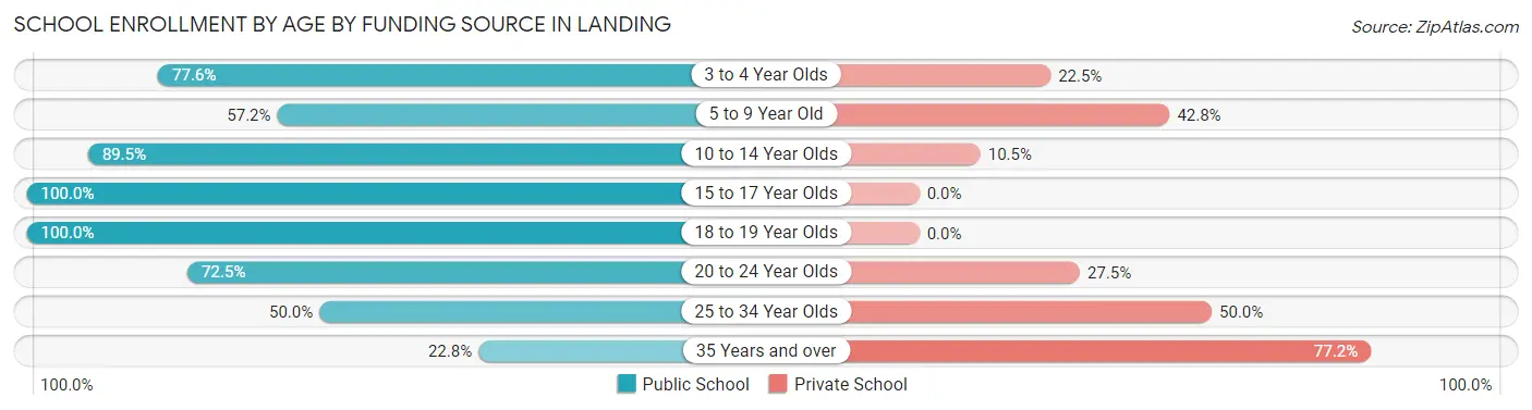 School Enrollment by Age by Funding Source in Landing