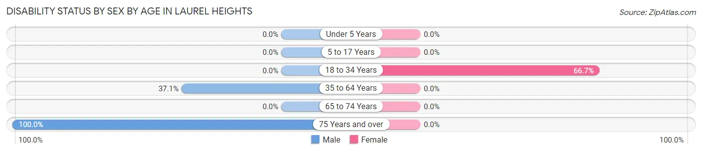 Disability Status by Sex by Age in Laurel Heights