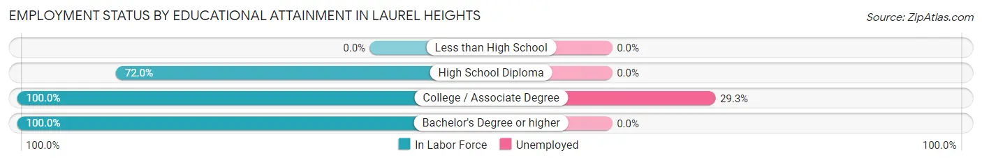 Employment Status by Educational Attainment in Laurel Heights
