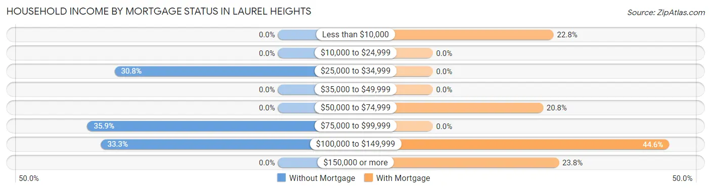 Household Income by Mortgage Status in Laurel Heights