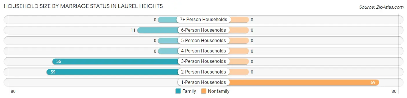 Household Size by Marriage Status in Laurel Heights