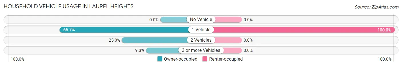 Household Vehicle Usage in Laurel Heights