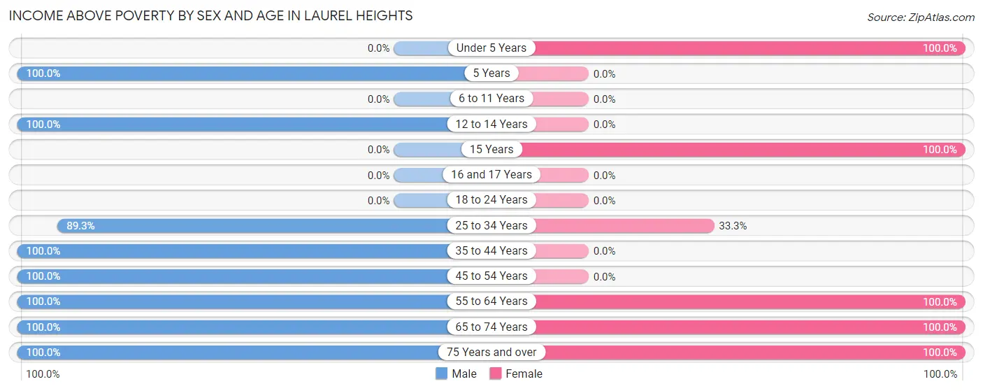 Income Above Poverty by Sex and Age in Laurel Heights