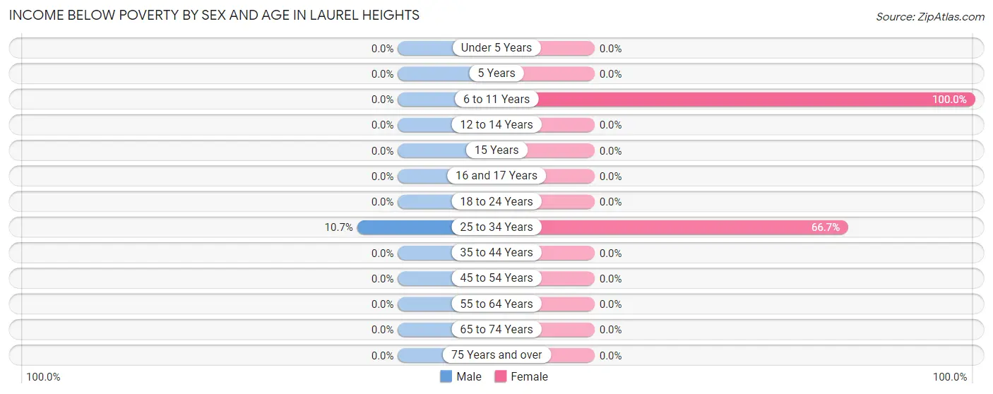 Income Below Poverty by Sex and Age in Laurel Heights