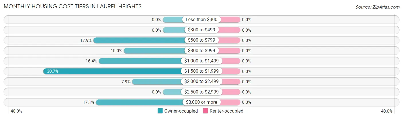 Monthly Housing Cost Tiers in Laurel Heights