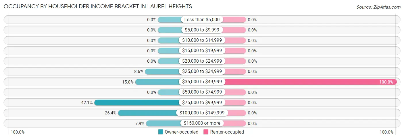 Occupancy by Householder Income Bracket in Laurel Heights