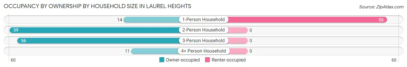 Occupancy by Ownership by Household Size in Laurel Heights