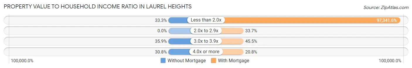 Property Value to Household Income Ratio in Laurel Heights