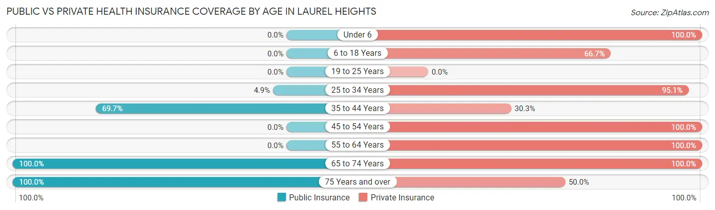 Public vs Private Health Insurance Coverage by Age in Laurel Heights