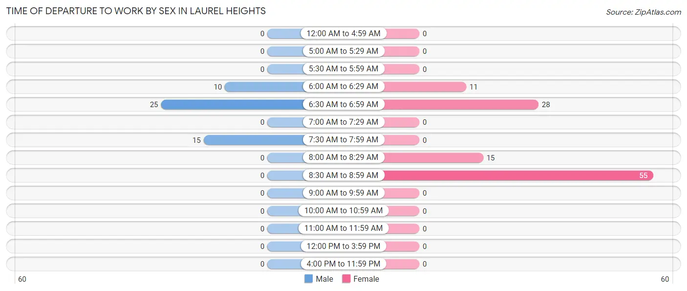 Time of Departure to Work by Sex in Laurel Heights