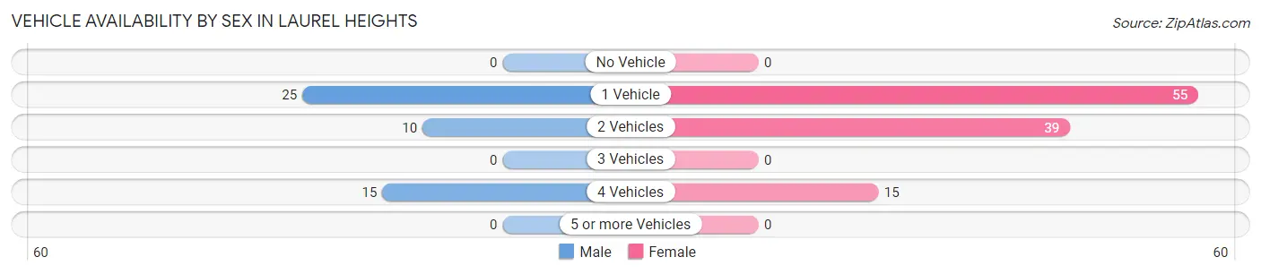 Vehicle Availability by Sex in Laurel Heights