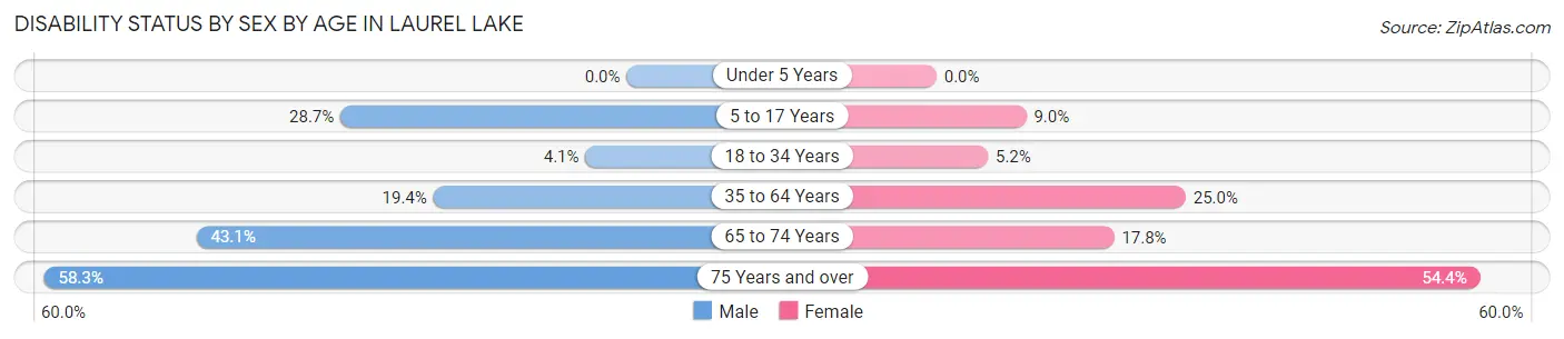 Disability Status by Sex by Age in Laurel Lake