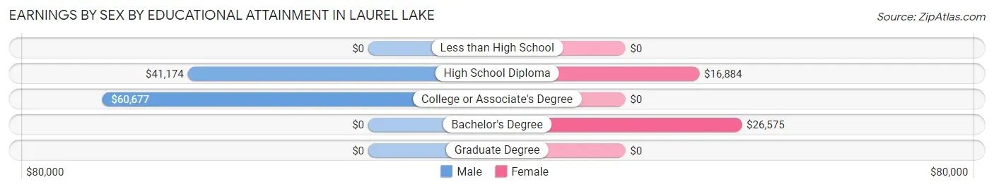 Earnings by Sex by Educational Attainment in Laurel Lake