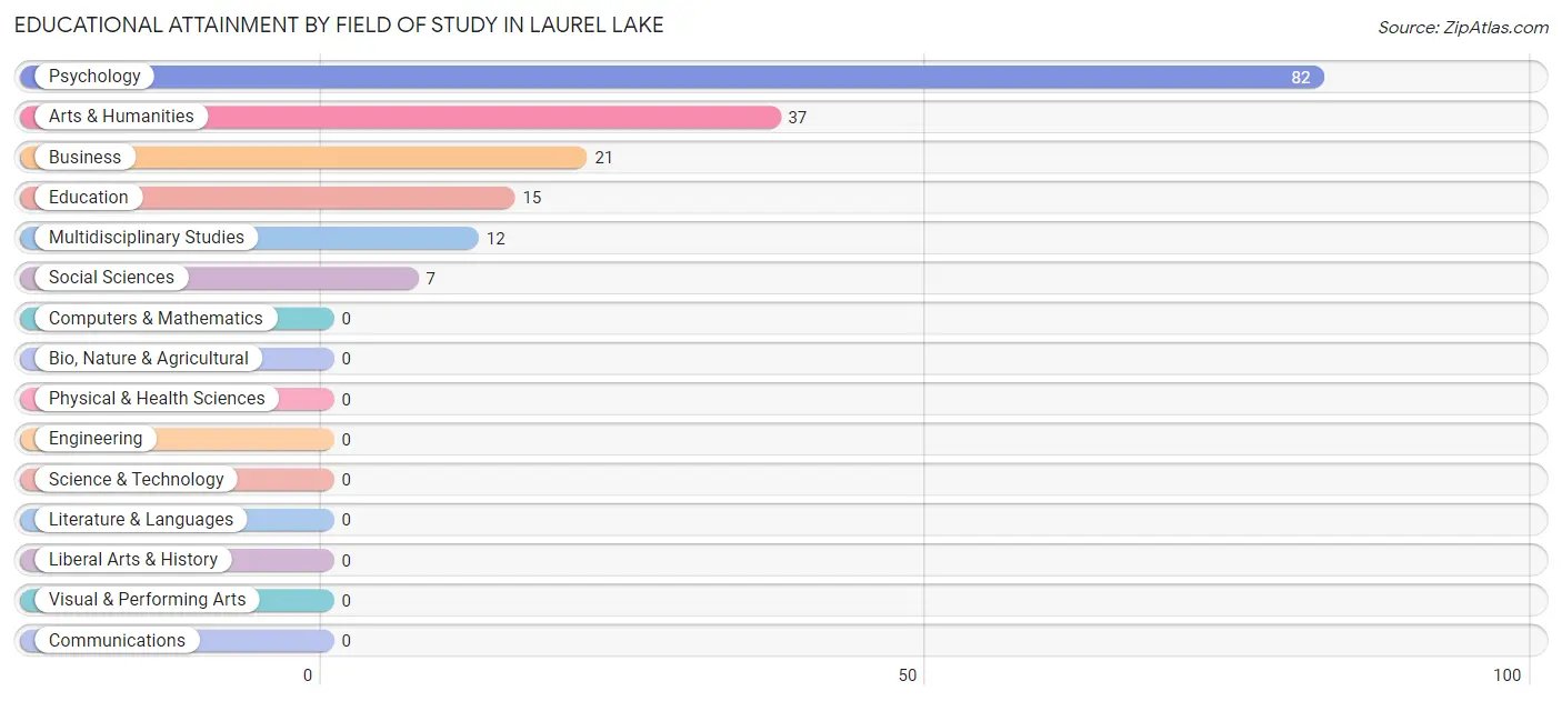 Educational Attainment by Field of Study in Laurel Lake