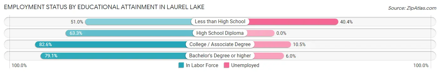 Employment Status by Educational Attainment in Laurel Lake