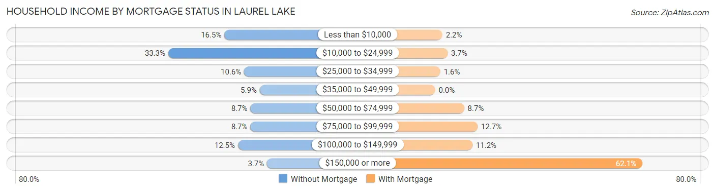 Household Income by Mortgage Status in Laurel Lake