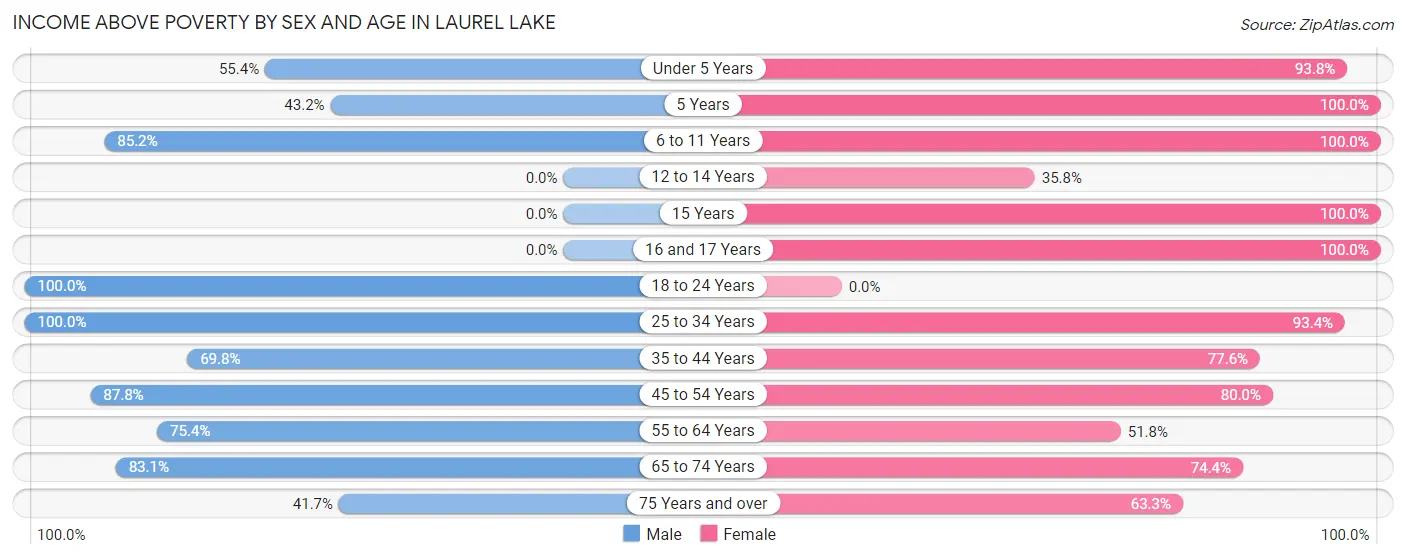 Income Above Poverty by Sex and Age in Laurel Lake