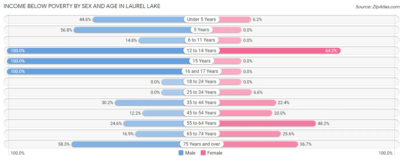 Income Below Poverty by Sex and Age in Laurel Lake