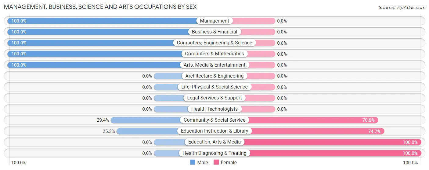 Management, Business, Science and Arts Occupations by Sex in Laurel Lake