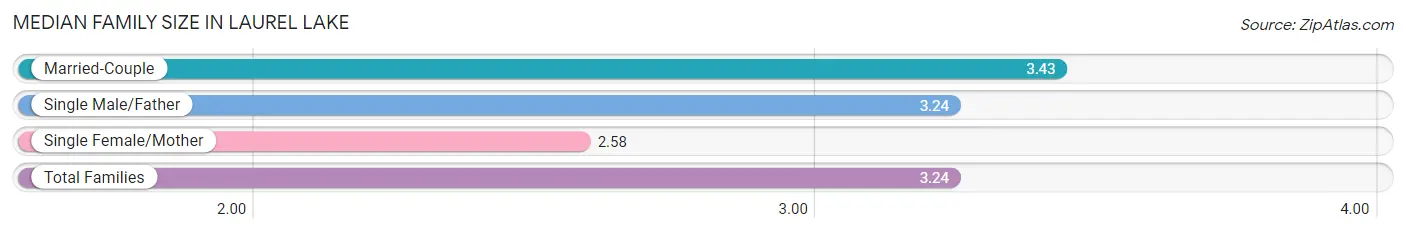 Median Family Size in Laurel Lake