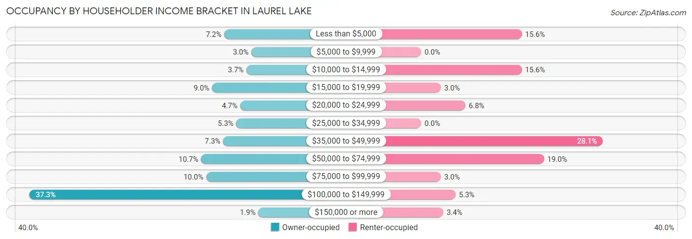 Occupancy by Householder Income Bracket in Laurel Lake