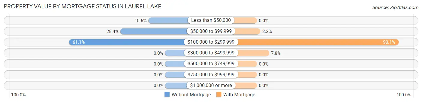 Property Value by Mortgage Status in Laurel Lake