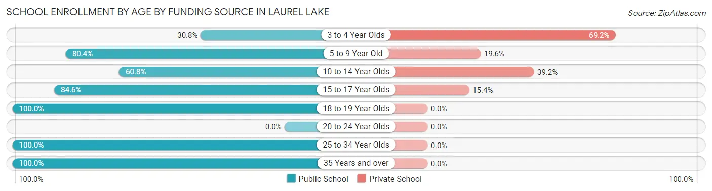 School Enrollment by Age by Funding Source in Laurel Lake