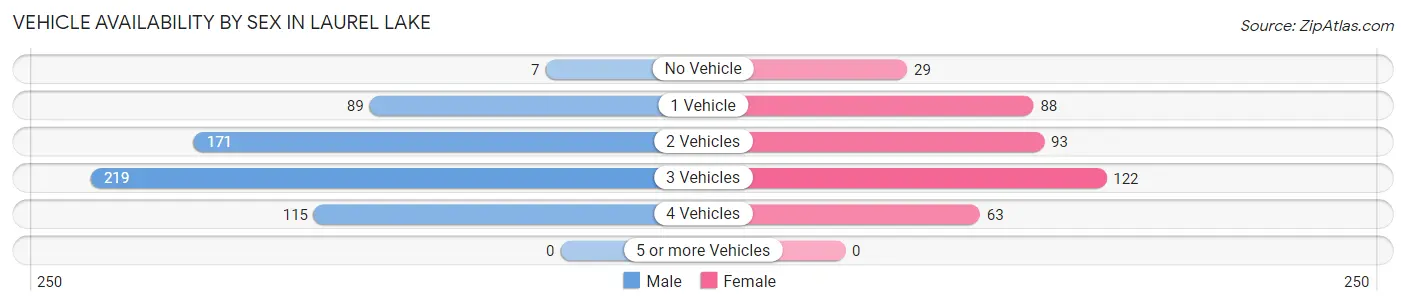 Vehicle Availability by Sex in Laurel Lake