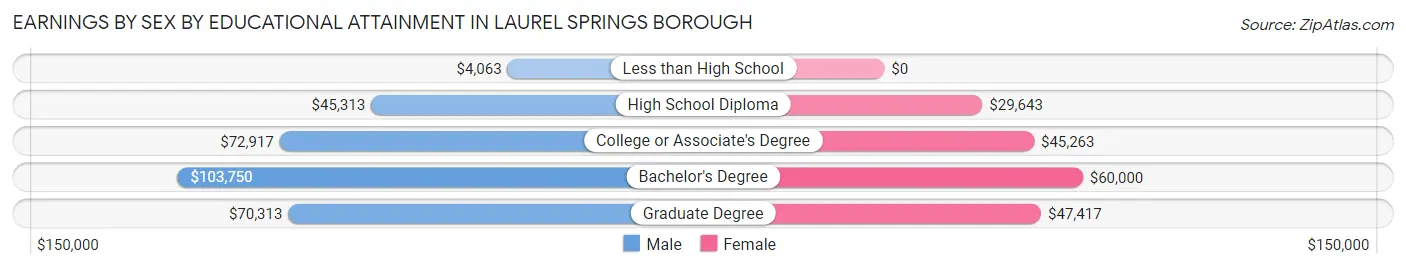 Earnings by Sex by Educational Attainment in Laurel Springs borough