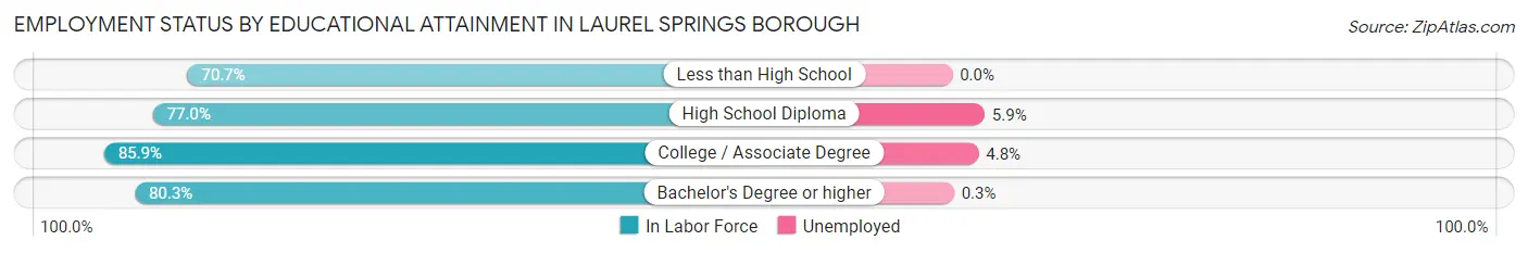 Employment Status by Educational Attainment in Laurel Springs borough