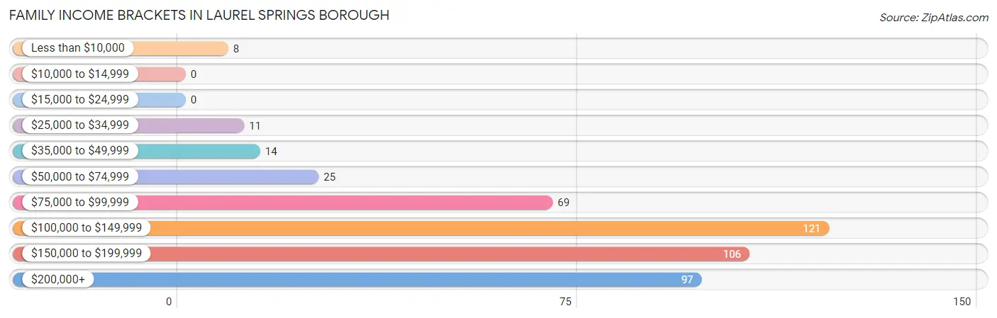 Family Income Brackets in Laurel Springs borough