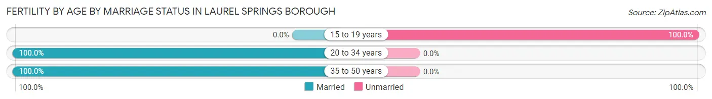 Female Fertility by Age by Marriage Status in Laurel Springs borough