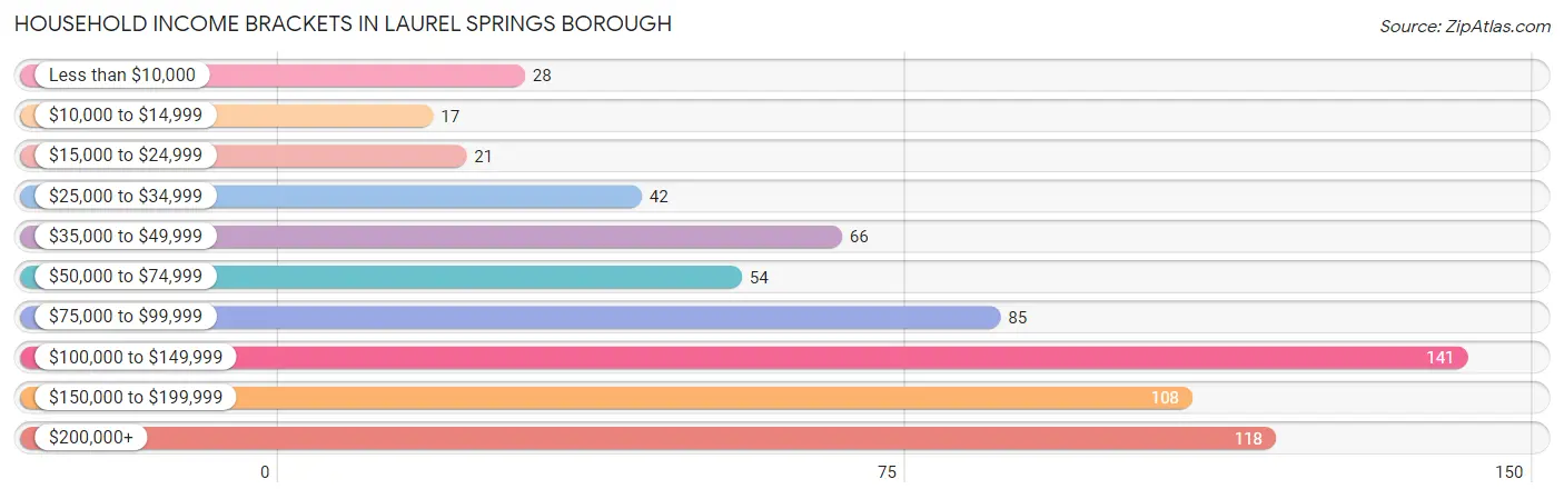 Household Income Brackets in Laurel Springs borough