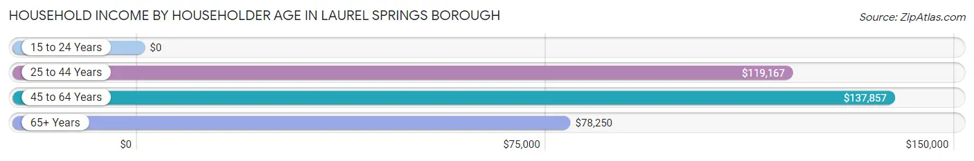Household Income by Householder Age in Laurel Springs borough