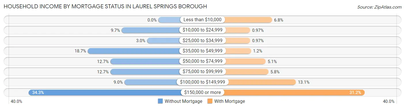 Household Income by Mortgage Status in Laurel Springs borough