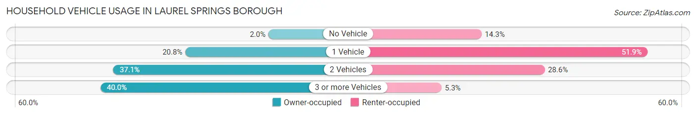 Household Vehicle Usage in Laurel Springs borough