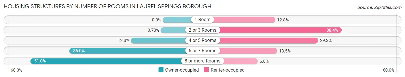 Housing Structures by Number of Rooms in Laurel Springs borough