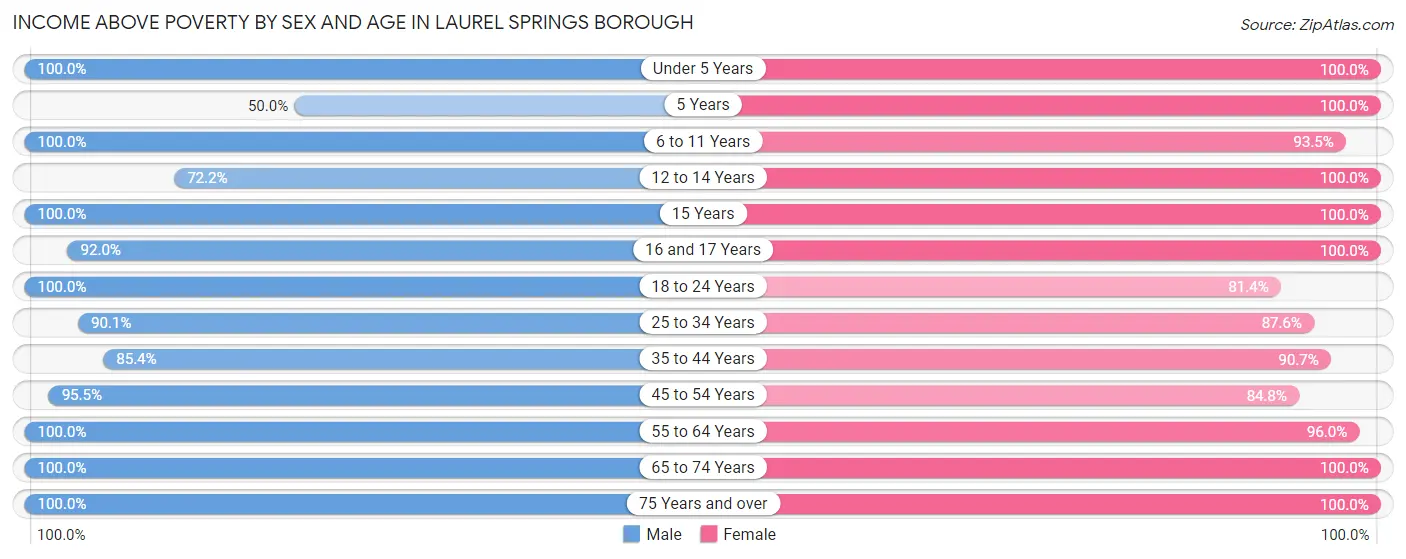Income Above Poverty by Sex and Age in Laurel Springs borough
