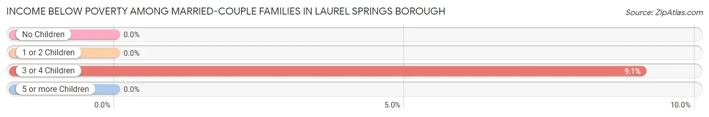 Income Below Poverty Among Married-Couple Families in Laurel Springs borough