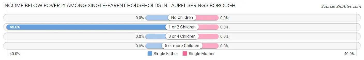 Income Below Poverty Among Single-Parent Households in Laurel Springs borough