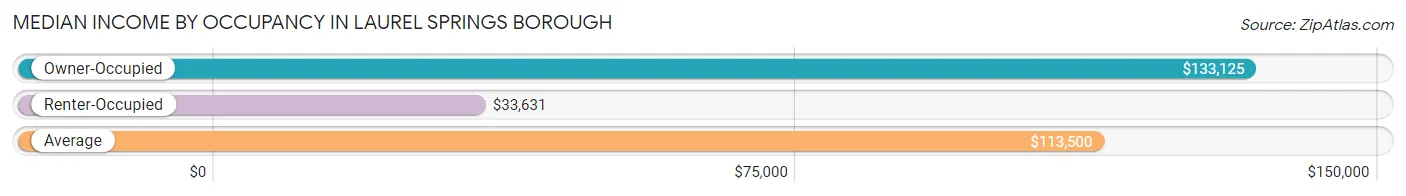 Median Income by Occupancy in Laurel Springs borough