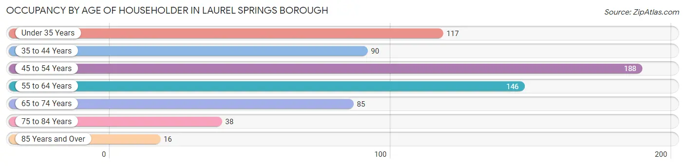 Occupancy by Age of Householder in Laurel Springs borough