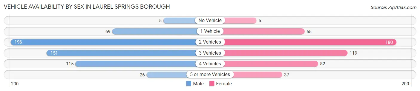 Vehicle Availability by Sex in Laurel Springs borough