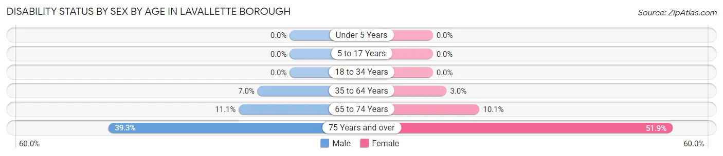 Disability Status by Sex by Age in Lavallette borough