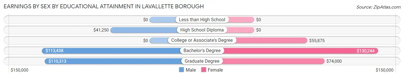 Earnings by Sex by Educational Attainment in Lavallette borough