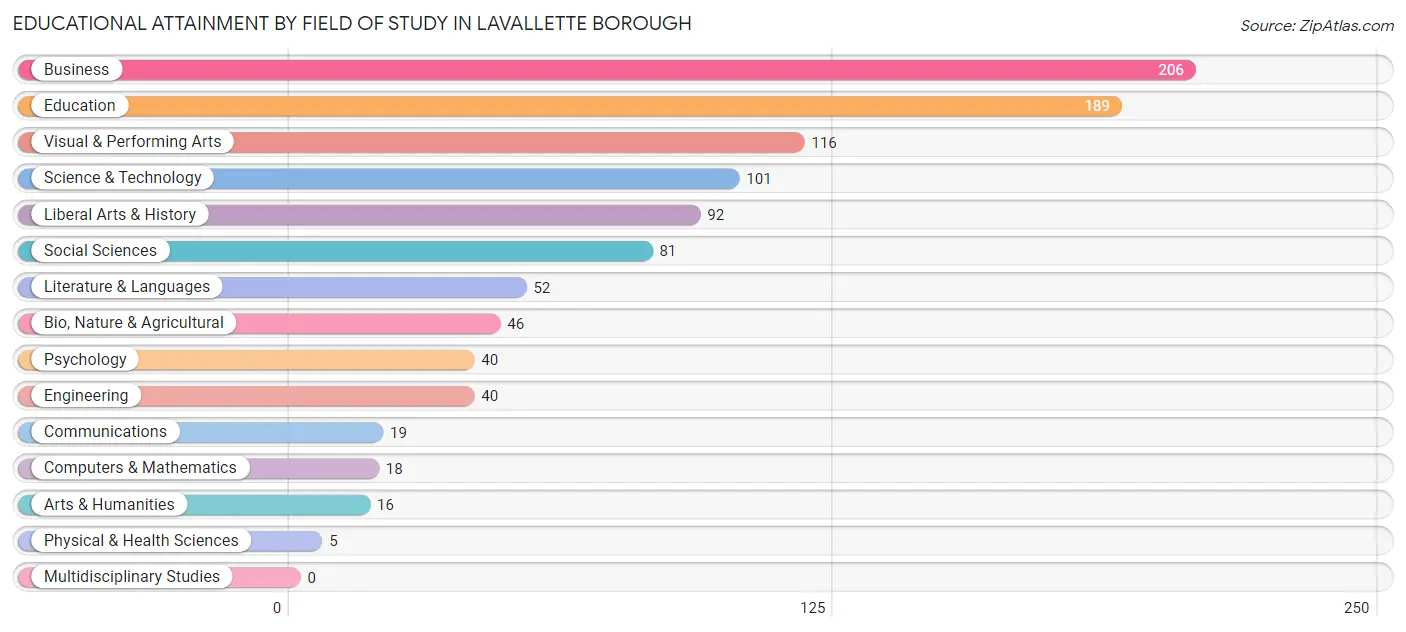 Educational Attainment by Field of Study in Lavallette borough