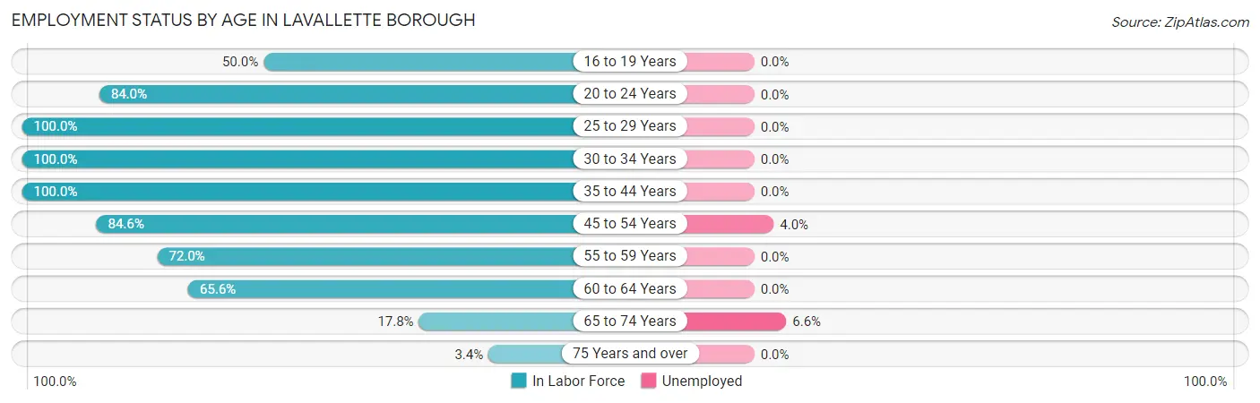 Employment Status by Age in Lavallette borough