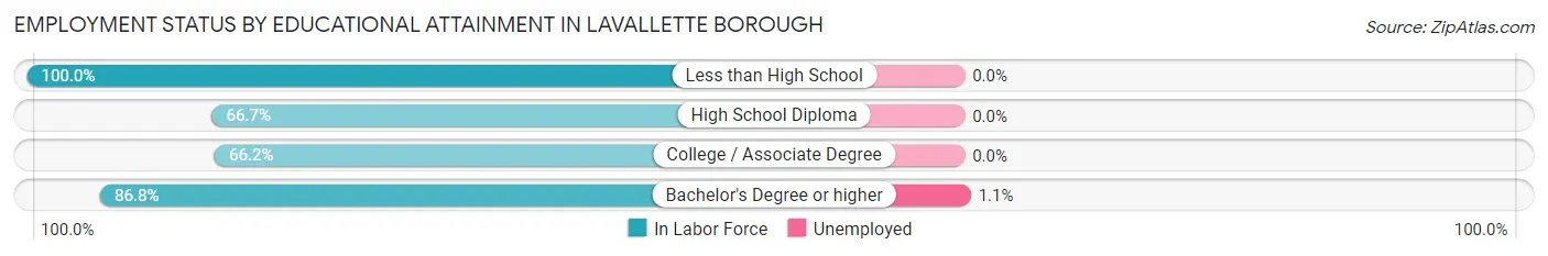 Employment Status by Educational Attainment in Lavallette borough