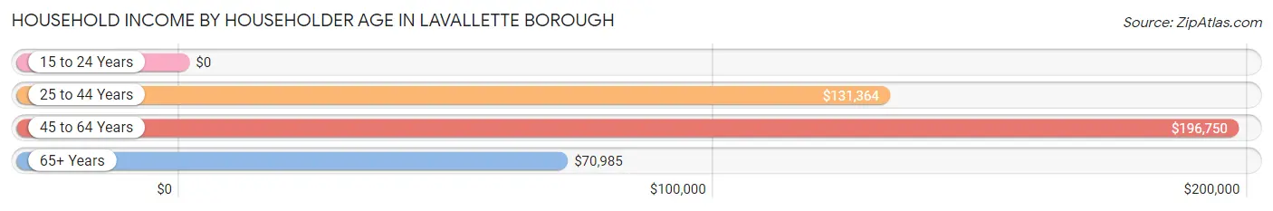 Household Income by Householder Age in Lavallette borough
